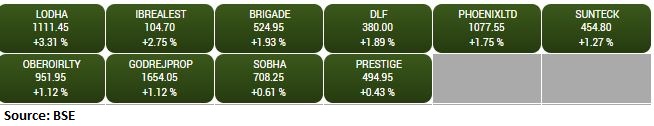 BSE Realty index rose 1 percent supported by the Macrotech Developers, Indiabulls Real Estate, Brigade Enterprises