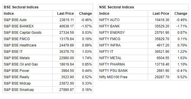   

 Benchmark indices were trading flat in the final hour of the volatile session. 

 The Sensex was down 65.60 points or 0.11% at 57619.22, and the Nifty was down 17.20 points or 0.10% at 17228.50. About 1389 shares have advanced, 1796 shares declined, and 91 shares are unchanged. 