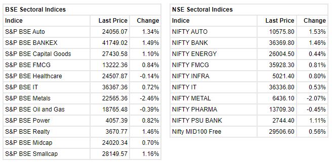 Market Update at 11 AM: Sensex is up 631.81 points or 1.09% at 58575.46, and the Nifty jumped 164.70 points or 0.95% at 17490.