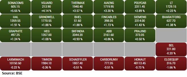 BSE Capital Goods index rose 1 percent supported by the Sona BLW Precision Forgings, V-Guard Industries, Thermax