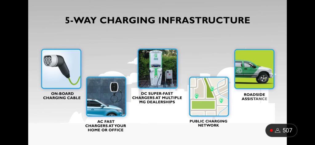 <p>MG&#39;s 5-way electric charging infrastructure&nbsp;</p>