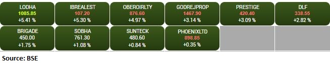 BSE Realty index added 2 percent led by the Macrotech Developers, Indiabulls Real Estate, Oberoi Realty