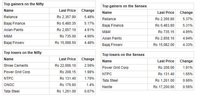 Market at 3 PM     Benchmark indices continued to trade higher with Nifty above 16300 led by buying across the sectors barring metals.    The Sensex was up 1,316.33 points or 2.46% at 54740.42, and the Nifty was up 361.40 points or 2.26% at 16374.90. About 2546 shares have advanced, 600 shares declined, and 89 shares are unchanged.