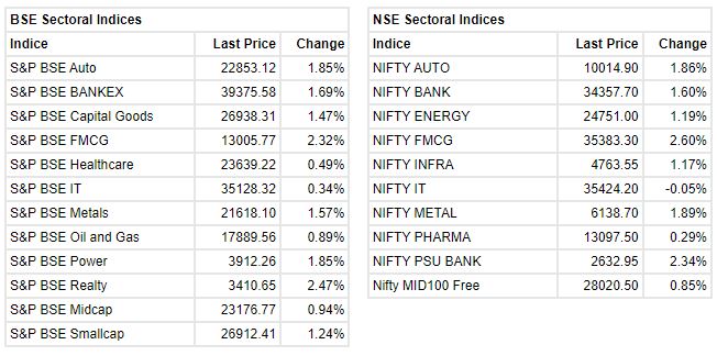 Market at 3 PM     Benchmark indices erased intraday gains but still trading higher with Nifty above 16500 level.    The Sensex was up 698.06 points or 1.28% at 55345.39, and the Nifty was up 210.80 points or 1.29% at 16556.20. About 2346 shares have advanced, 813 shares declined, and 88 shares are unchanged.