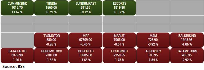  BSE Auto index shed nearly 1 percent dragged by the Tata Motors, Ashok Leyland, Eicher Motors 