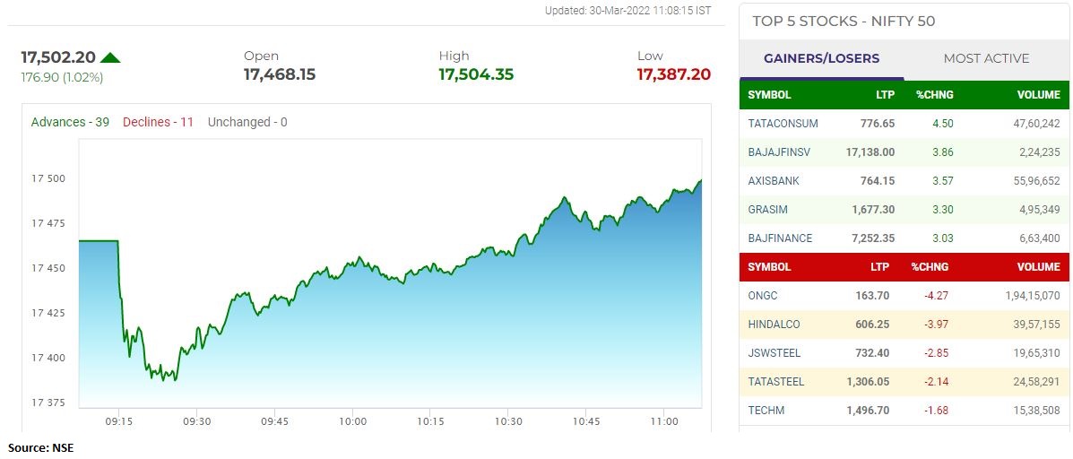 Nifty hit intraday high, touching the 17,500 mark led by Tata Consumer, Bajaj Finserv and Axis Bank