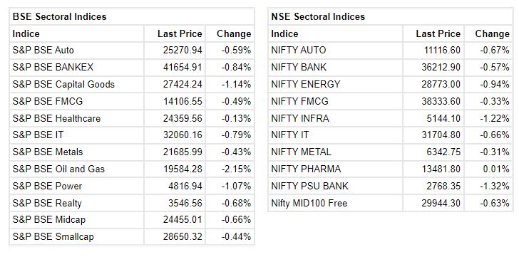 Market At 3 PM     Benchmark indices erases all the intraday gains and trading lower dragged by oil & gas and capital goods stocks.    The Sensex was down 258.48 points or 0.45% at 57262.58, and the Nifty was down 77.90 points or 0.45% at 17167.10. About 1292 shares have advanced, 1865 shares declined, and 106 shares are unchanged.