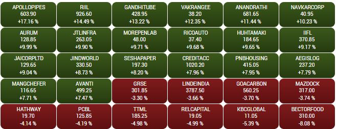 BSE Smallcap index rose 0.5 percent led by the Apollo Pipes, Reliance Industrial Infrastructure, Gandhi Special Tubes