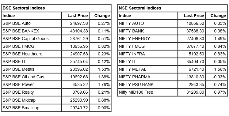 Market at 12 PM     Benchmark indices were trading higher amid volatility in the afternoon session.    The Sensex was up 140.96 points or 0.24% at 59175.91, and the Nifty was up 60.20 points or 0.34% at 17699.70.  About 2124 shares have advanced, 951 shares declined, and 117 shares are unchanged.