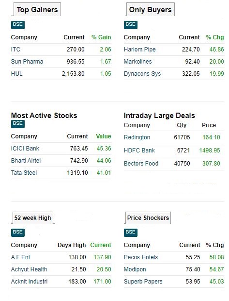 Today’s Stock Market Action