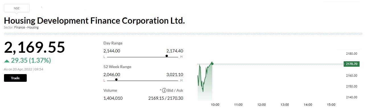 HDFC announces sale of 10% equity in HDFC Capital to ADIA     Housing Development Finance Corporation (HDFC) entered into binding agreements for sale of 2,35,019 equity shares of Rs 10 each of HDFC Capital Advisors Limited (HCAL), its wholly owned subsidiary, representing 10% of the fully diluted paid-up share capital of HCAL.     The said shares are proposed to be sold by the Corporation to a wholly owned subsidiary of Abu Dhabi Investment Authority (ADAI), the principal investor of all the alternate investment funds currently managed by HCAL. 