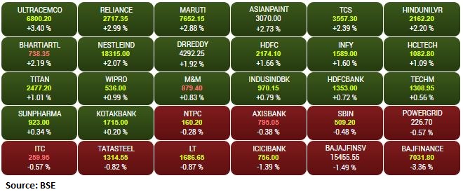 Market at 3 PM     Benchmark indices were trading higher in the final hour of trading with Nifty holding above 17100.    The Sensex was up 484.92 points or 0.86% at 56948.07, and the Nifty was up 153.80 points or 0.91% at 17112.50. About 1608 shares have advanced, 1578 shares declined, and 91 shares are unchanged.