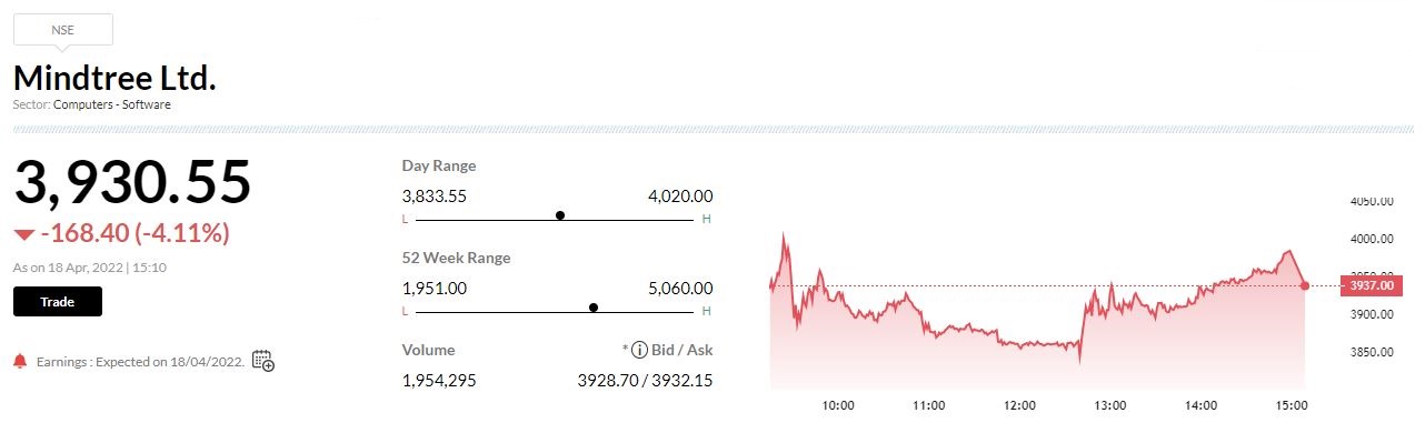 Closing Bell: Nifty Ends Below 17,200, Sensex Tanks 1,172 Pts; IT Drags ...