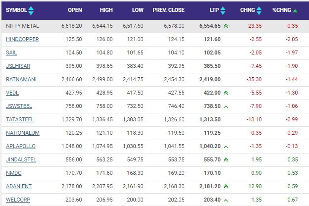 Nifty Metal index shed 0.35 percent dragged by Hindustan Copper, SAIL India, Jindal Stainless Hisar:
