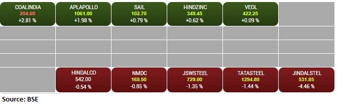 BSE Metal index shed 0.6 percent dragged by the Jindal Steel & Power, Tata Steel, JSW Steel
