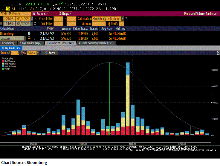: 

 Schaeffler India touched a 52-week high of Rs 2,278.35, risingmore than 8 percent after company recorded a massive 48.4 percent year-on-year growth in profit at Rs 207 crore for the quarter ended March 2022, driven by topline as well as operating performance. 

 Revenue from operations rose 19 percent YoY to Rs 1,567.5 crore during the quarter and EBITDA grew by 45 percent in the same period. 