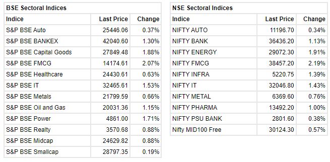 Market Update at 3 PM: Sensex is up 865.14 points or 1.52% at 57684.53, and the Nifty jumped 246.60 points or 1.45% at 17285.00.