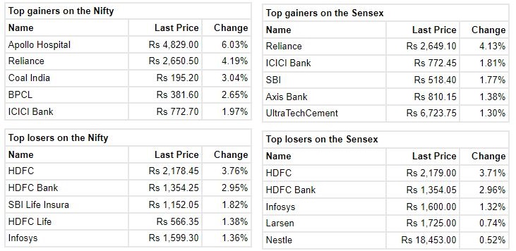 Market at 12 PM     Benchmark indices were trading near the day's high with Nifty above 17200.    The Sensex was up 132.21 points or 0.23% at 57298.95, and the Nifty was up 54.50 points or 0.32% at 17228.20. About 2068 shares have advanced, 1035 shares declined, and 102 shares are unchanged.