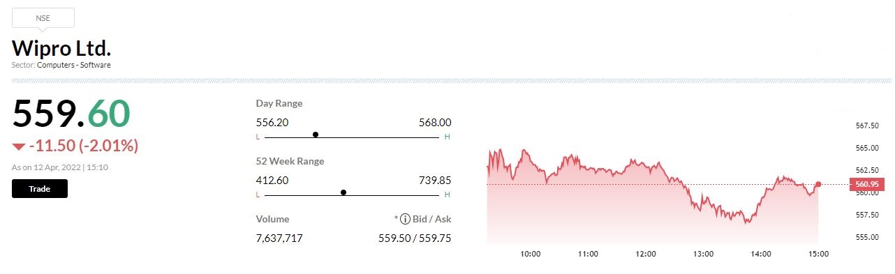  

 Bengaluru-based IT services firm Wipro acquired US-based consulting firm Convergence Acceleration Solutions (CAS) for $80 million to drive large-scale business and technology transformation for clients. 

 The company will pay $50 million upfront and the remaining $30 million will be payable over three years. “The joint entity will provide clients with services ranging from strategy development and planning to execution and implementation,” Wipro said in a statement. 