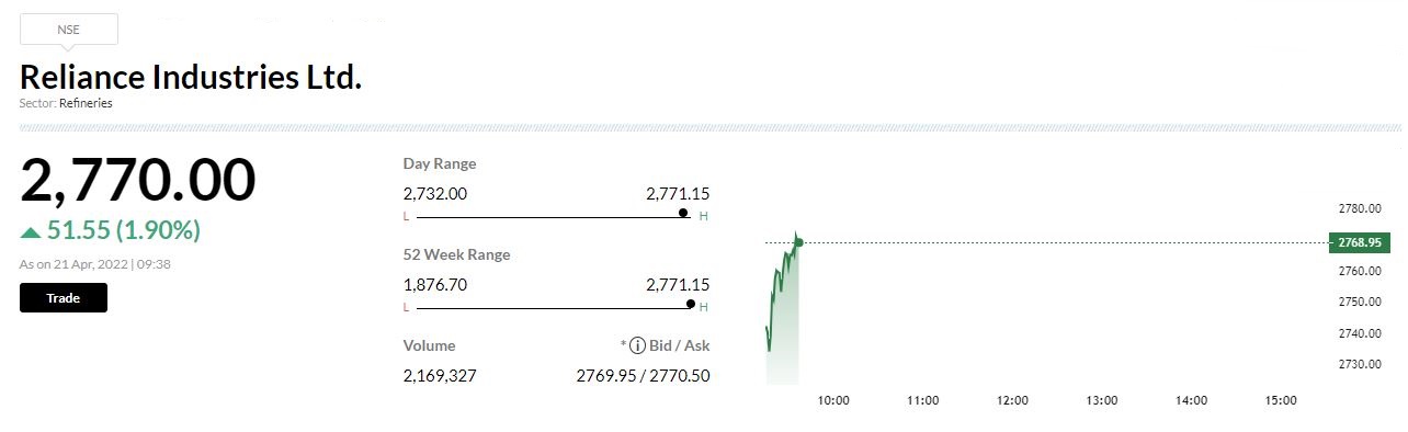 Reliance Industries touched a 52-week high of Rs 2,771, market cap close to Rs 19 lakh crore