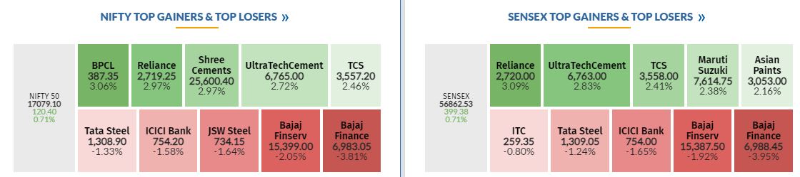 Top Gainers and Losers on the Nifty and Sensex