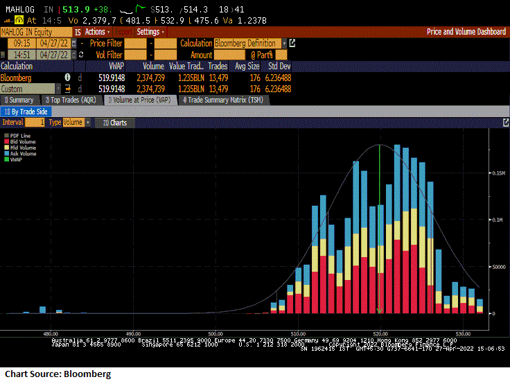 : 

 Mahindra Logistics share price rose 10 percent despite company reported a 10.5 percent year-on-year decline in consolidated profit at Rs 11.11 crore in Q4FY22 despite higher revenue and strong operating performance. 

 Revenue grew by 10 percent YoY to Rs 1,072.7 crore and EBITDA increased by 19 percent to Rs 54.96 crore and margin expanded to 5.12 percent, from 4.73 percent on year-on-year basis. 