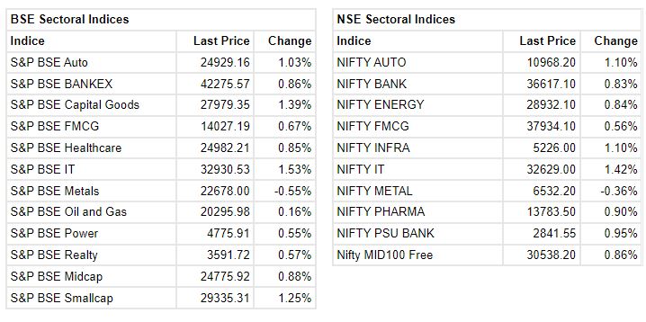 Market at 2 PM     Benchmark indices were trading at day's high level with Nifty above 17300.    The Sensex was up 734.35 points or 1.29% at 57771.85, and the Nifty was up 203.90 points or 1.19% at 17340.40. About 2171 shares have advanced, 914 shares declined, and 113 shares are unchanged.