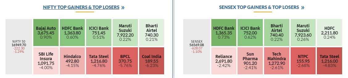   

 Benchmark indices were trading lower in the final hour of the trading with Nifty below 16700. 

 The Sensex was down 588.49 points or 1.03% at 56608.66, and the Nifty was down 212.20 points or 1.24% at 16959.80. About 859 shares have advanced, 2445 shares declined, and 115 shares are unchanged. 
