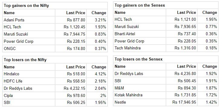 Market at 10 AM     Benchmark indices were trading lower with Nifty below 17300 dragged by the auto, pharma and banking names.    The Sensex was down 508.08 points or 0.88% at 57403.60, and the Nifty was down 158.80 points or 0.91% at 17233.80. About 1486 shares have advanced, 1347 shares declined, and 131 shares are unchanged.