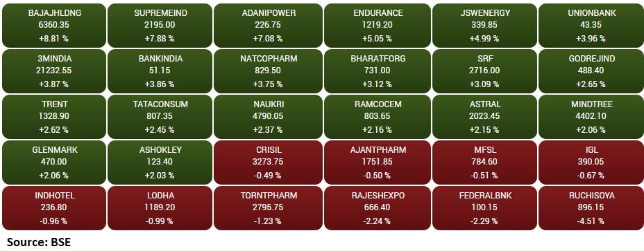 BSE Midcap index gained 1 percent supported by the Bajaj Holdings & Investment, Supreme Industries, Adani Power
