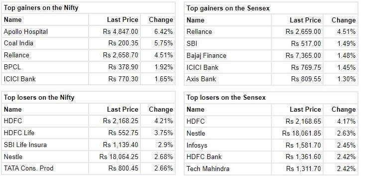 Market at 3 PM     Benchmark indices erased the intraday gains and turned negative with Nifty around 17100.    The Sensex was down 188.13 points or 0.33% at 56978.61, and the Nifty was down 54.90 points or 0.32% at 17118.80. About 1737 shares have advanced, 1463 shares declined, and 94 shares are unchanged.