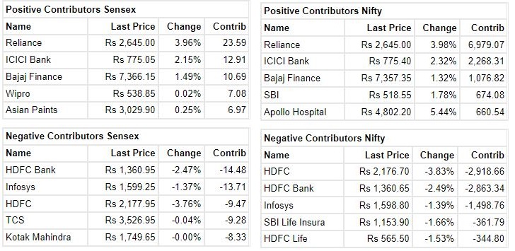 Positive and Negative Contributors to the Sensex and Nifty: