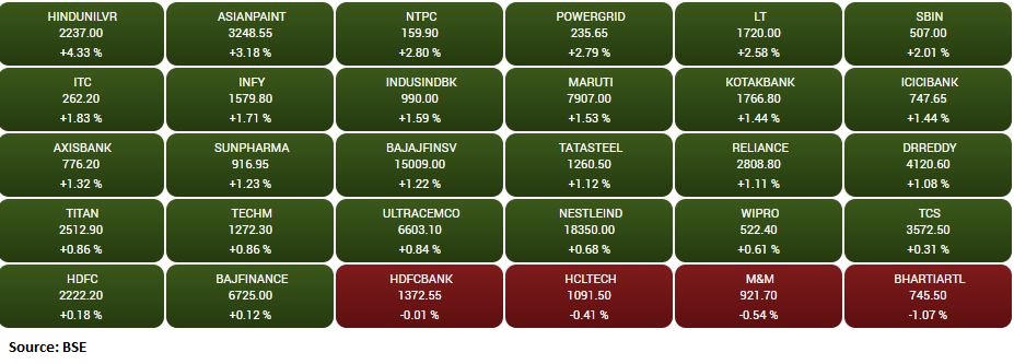 Benchmark indices after opening in the green on April 28 extended gains with Sensex surging 701.67 points or 1.23% at 57521.06, and the Nifty adding 206.60 points or 1.21% at 17245. About 1594 shares have advanced, 1729 shares declined, and 104 shares are unchanged.    Among the sectors, FMCG, power, auto and capital goods added 1-2 percent each while the midcap & smallcap indices also ended in the green.