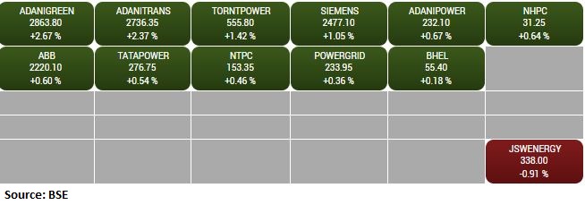 BSE Power index rose 1 percent supported by the Adani Green, Adani Transmission, Torrent Power