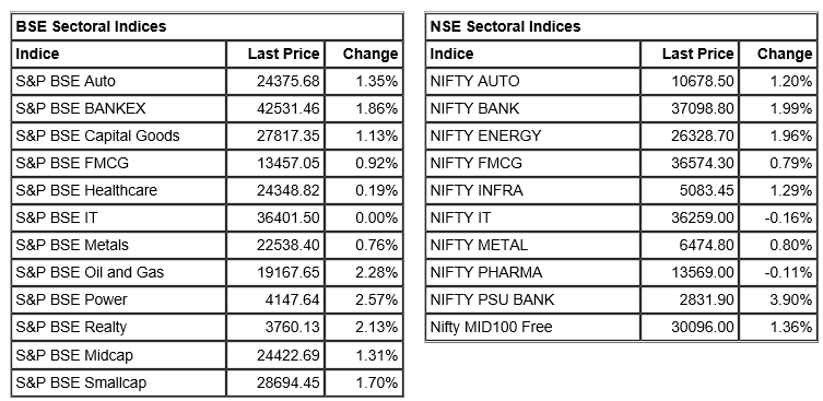   

 Benchmark indices extended the gain in the final hour of the trading with Nifty crossing 17600 led by oil & gas, power and realty names. 

 At 15:02 IST, the Sensex was up 543.71 points or 0.93% at 59112.22, and the Nifty was up 161.50 points or 0.92% at 17626.30. About 2522 shares have advanced, 654 shares declined, and 96 shares are unchanged. 