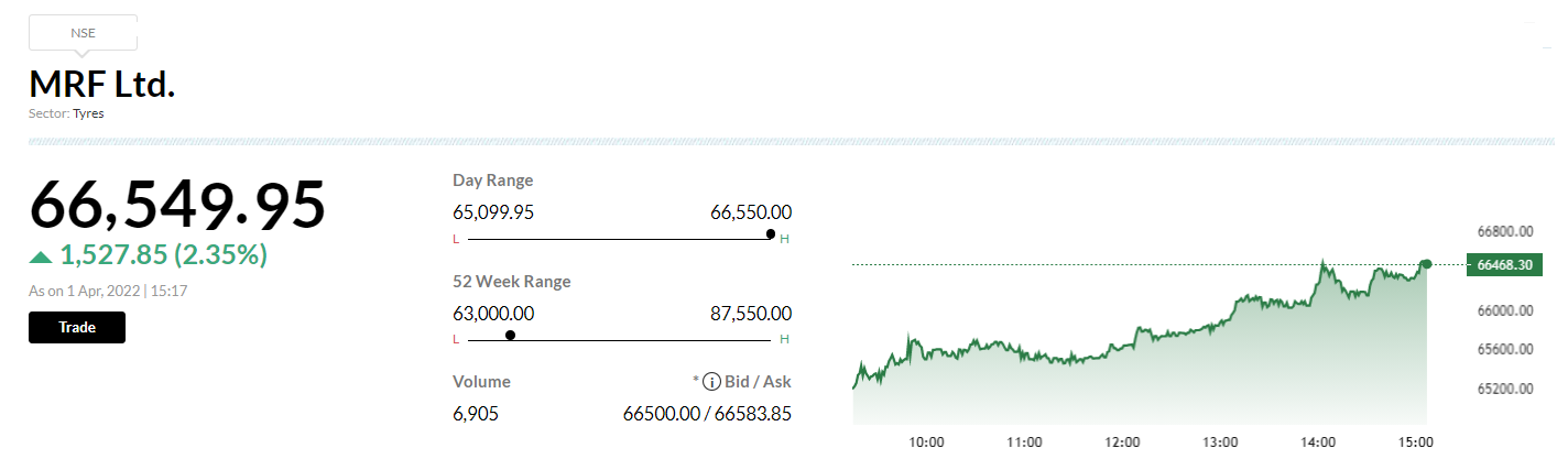  

 MRF clarified that officials from Competition Commission of India (CCI) visited our premises on 30th March, 2022 in connection with their investigation into alleged violation' of Competition Act and we have fully cooperated in the investigation. 

 We would like to state that since the matter is in investigation stage, it is premature for the company to determine the materiality of the matter. MRF would like to state that it follows high standards of governance in its business practices, it added. 