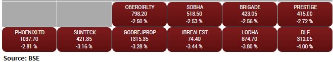 BSE Realty index shed 3 percent dragged by the DLF, Indiabulls Real Estate, Macrotech Developers