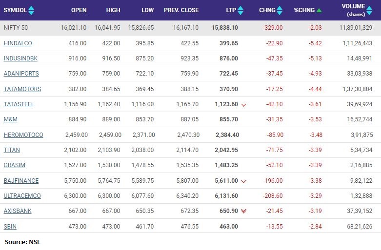 Nifty is down over 2 percent or 339.90 points at 15827.20. Hindalco, IndusInd Bank, Adani Ports and Tata Motors are the top losers.