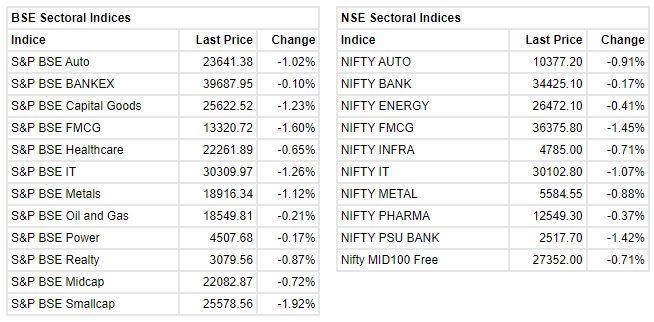 Market update at 11 AM: Sensex is down 428.53 points or 0.79% at 53936.32, and the Nifty shed 120.60 points or 0.74% at 16119.40.