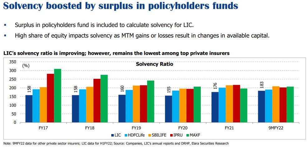 LIC Solvency Ratio boosted by surplus in policyholders funds