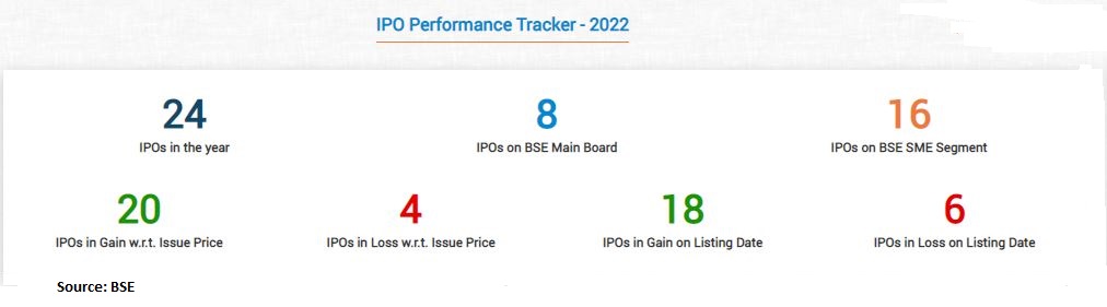 IPO Performance in 2022