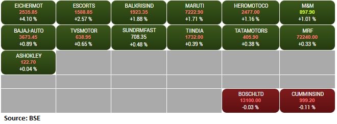 BSE Auto index added 1 percent led by the Eicher Motors, Escorts, Balkrishna Industries