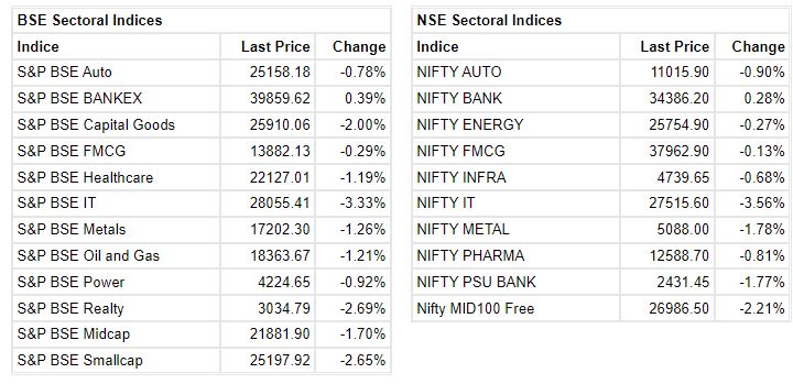 Market at 3 PM     Benchmark indices are trading lower in the final hour of the trade with Nifty around 16000.    The Sensex was down 282.56 points or 0.52% at 53770.05, and the Nifty was down 93 points or 0.58% at 16032.20. About 620 shares have advanced, 2515 shares declined, and 85 shares are unchanged.