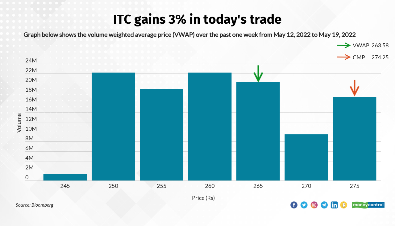 ITC has touched a 52-week high of Rs 279.15 and quoting at Rs 273.90, up Rs 7.40, or 2.78 percent.      It was trading with volumes of 1,387,593 shares, compared to its five day average of 713,552 shares, an increase of 94.46 percent.      The share touched a 52-week high of Rs 273.10 and a 52-week low of Rs 200.85 on 11 April, 2022 and 09 July, 2021, respectively.      Currently, it is trading 0.29 percent below its 52-week high and 36.37 percent above its 52-week low.