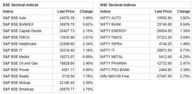 Market update at 2 PM: Sensex is up 667.99 points or 1.26% at 53598.30, and the Nifty jumped 213.70 points or 1.35% at 16021.70.