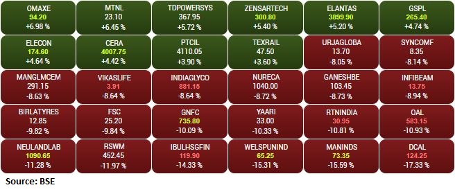 BSE Smallcap index fell 2 percent dragged by the Dishman Carbogen Amcis, Man Industries, Welspun India