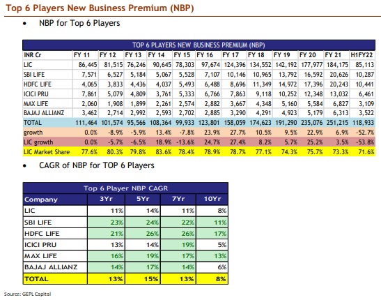 New Business Premium of top 6 life insurance companies