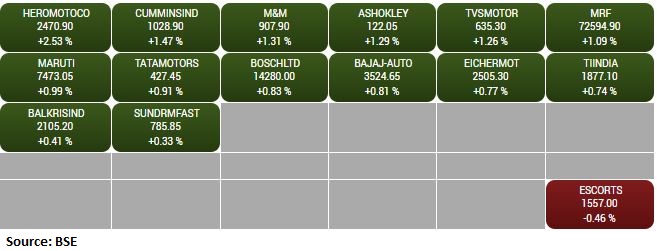  BSE Auto index rose 1 percent led by the Hero MotoCorp, Cummins India, M&M 