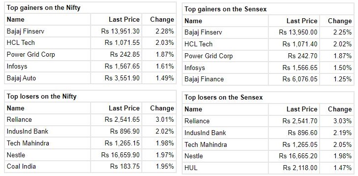 Market at 12 PM     Benchmark indices were trading lower with Nifty around 16300. The Sensex was down 344.40 points or 0.63% at 54491.18, and the Nifty was down 100 points or 0.61% at 16311.30. About 875 shares have advanced, 2306 shares declined, and 102 shares are unchanged.