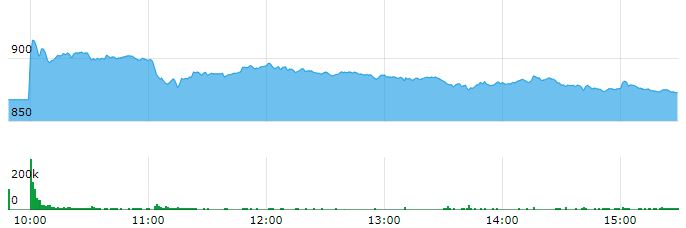  The stock ended the first day of trading at Rs 872.70, down Rs 76.30, or 8.04 percent. It has touched an intraday high of Rs 920.00 and an intraday low of Rs 860.10. 